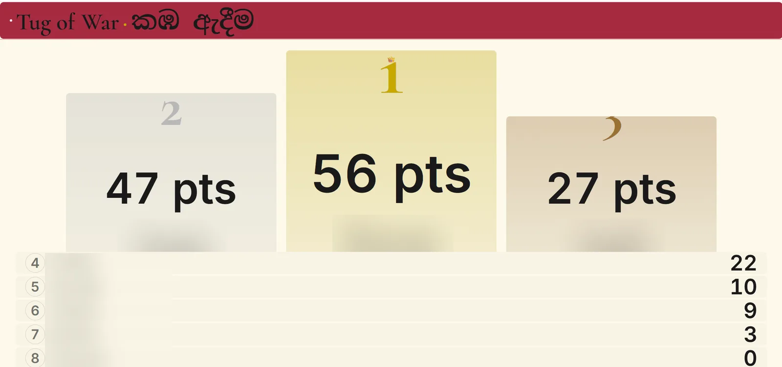 The TV display for Tug of War: a podium with 56, 47 and 27 points and places four to eight listed below, with player names blurred.