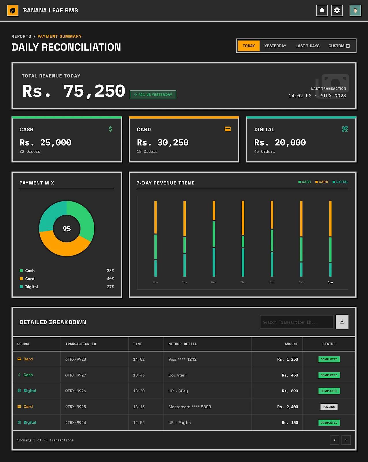Daily reconciliation screen: the day's total split into cash, card and digital, a payment mix chart and a list of transactions.